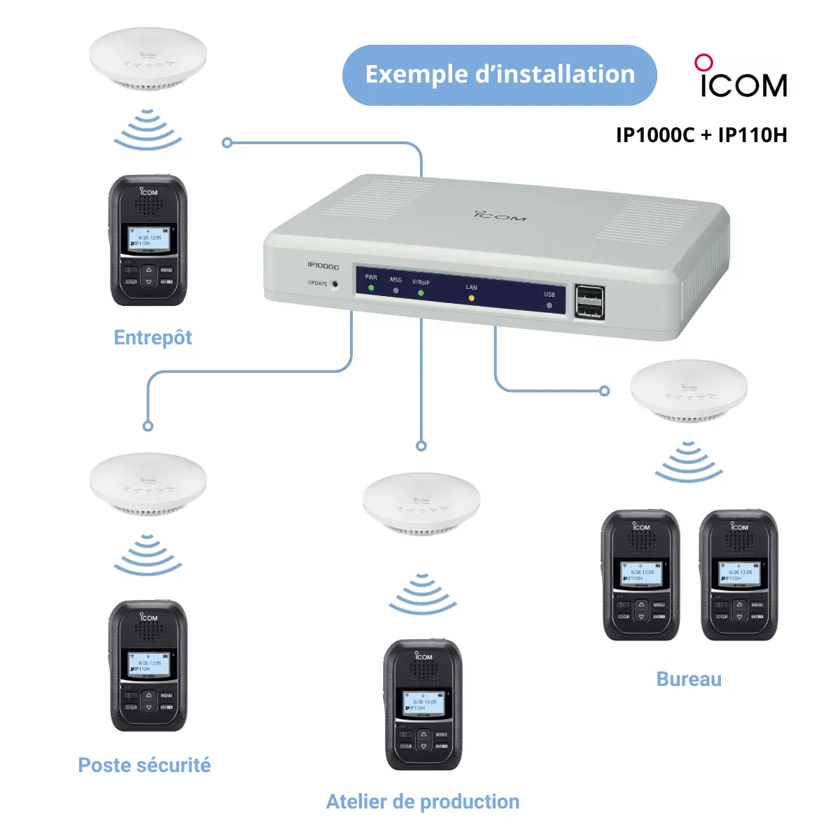 Installation complète IP110H IP1000C